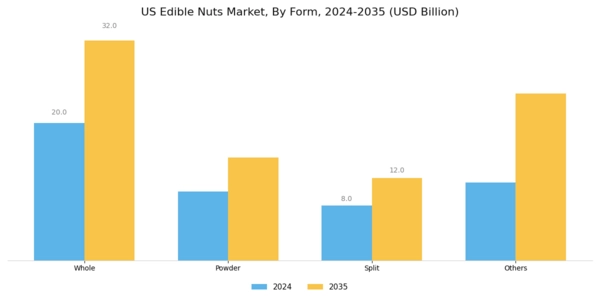 US Edible Nuts Market Segment Image 1