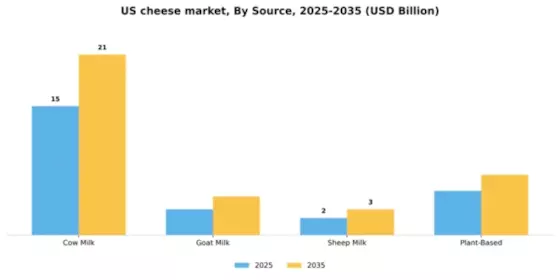 US Cheese Market Segment Image 2