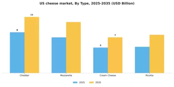 US Cheese Market Segment Image 3