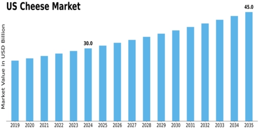 US Cheese Market Size
