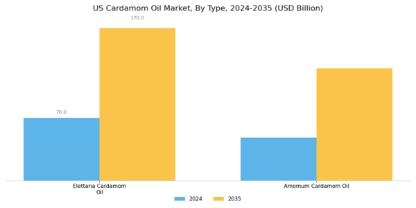 US Cardamom Oil Market Segment Image 0