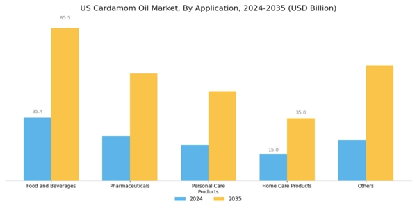 US Cardamom Oil Market Segment Image 1