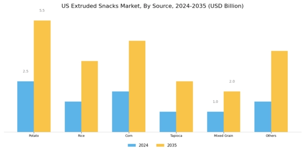 US Extruded Snacks Market Segment Image 1