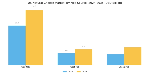 US Natural Cheese Market Segment Image 1