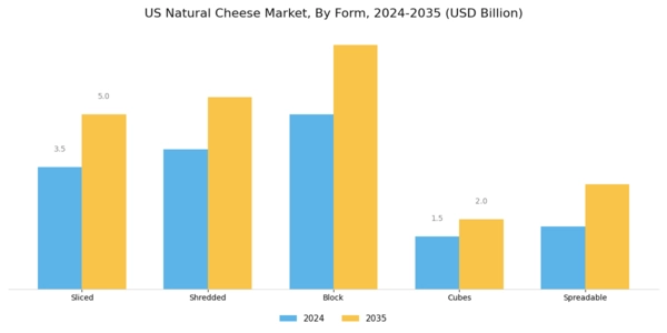 US Natural Cheese Market Segment Image 2