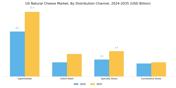 US Natural Cheese Market Segment Image 3