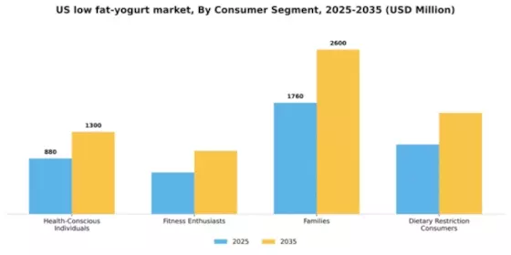 US Low Fat Yogurt Market Segment Image 0