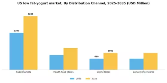 US Low Fat Yogurt Market Segment Image 1