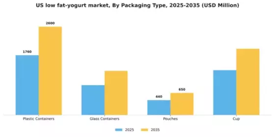 US Low Fat Yogurt Market Segment Image 2