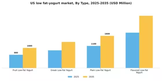 US Low Fat Yogurt Market Segment Image 3