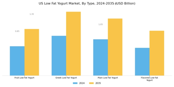 US Low Fat Yogurt Market Segment Image 0