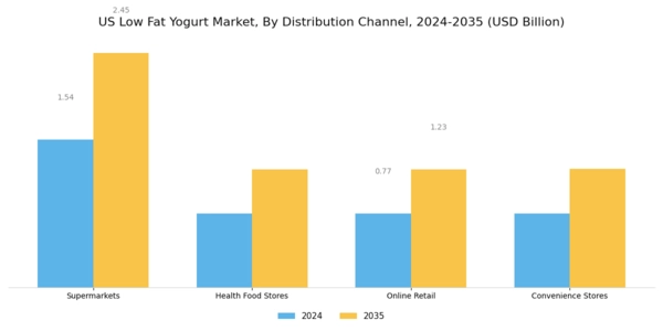 US Low Fat Yogurt Market Segment Image 1