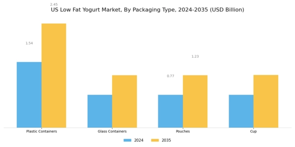 US Low Fat Yogurt Market Segment Image 2