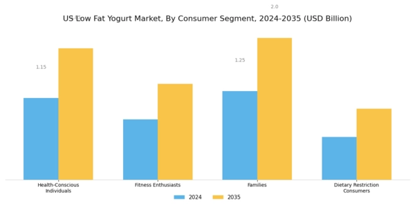 US Low Fat Yogurt Market Segment Image 3