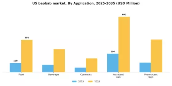 US Baobab Market Segment Image 0