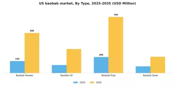 US Baobab Market Segment Image 3
