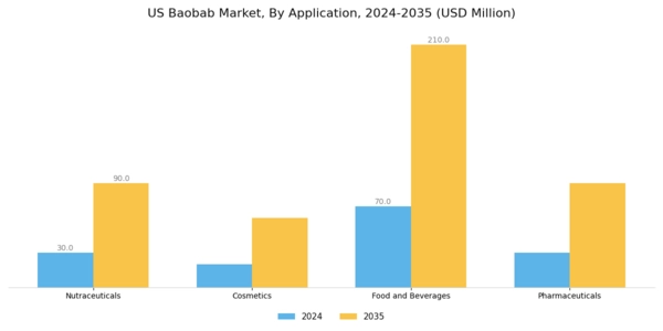 US Baobab Market Segment Image 0