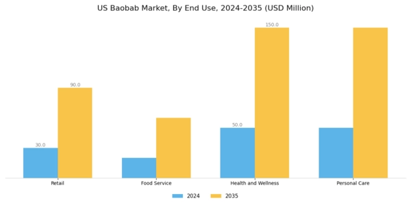 US Baobab Market Segment Image 1