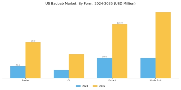 US Baobab Market Segment Image 2