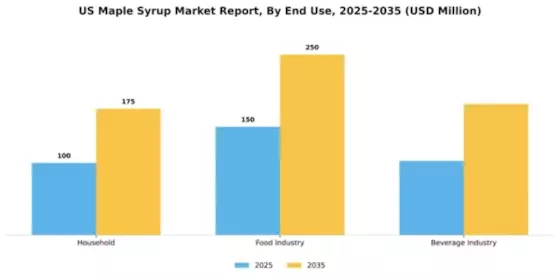 US Maple Syrup Market Segment Image 0