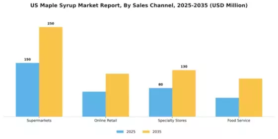 US Maple Syrup Market Segment Image 2