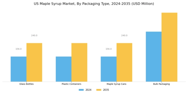 US Maple Syrup Market Segment Image 1
