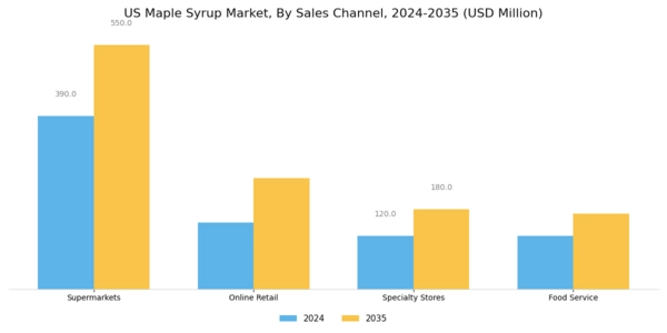 US Maple Syrup Market Segment Image 2