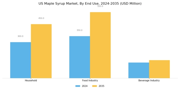 US Maple Syrup Market Segment Image 3