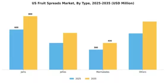 US Fruit Spreads Market Segment Image 2
