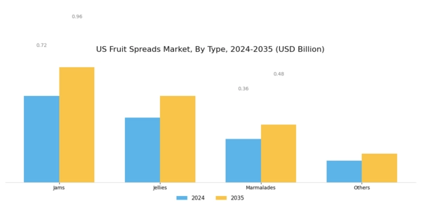 US Fruit Spreads Market Segment Image 0