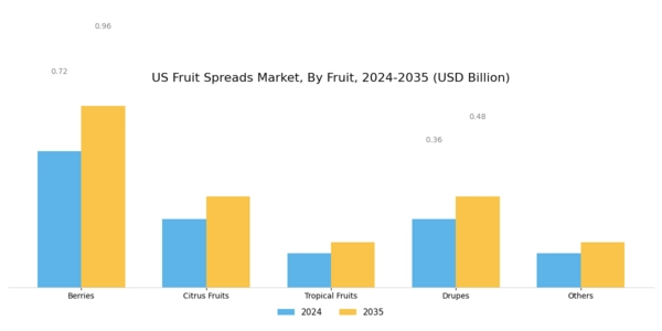 US Fruit Spreads Market Segment Image 1