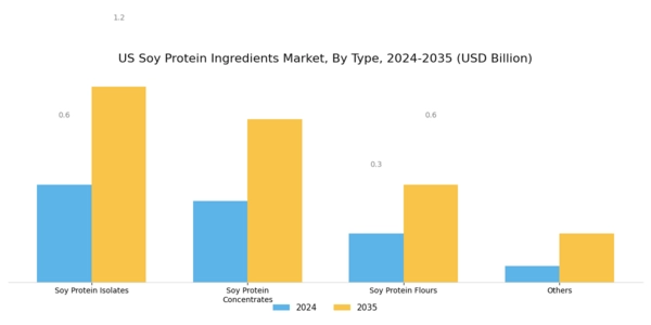 US Soy Protein Ingredients Market Segment Image 0