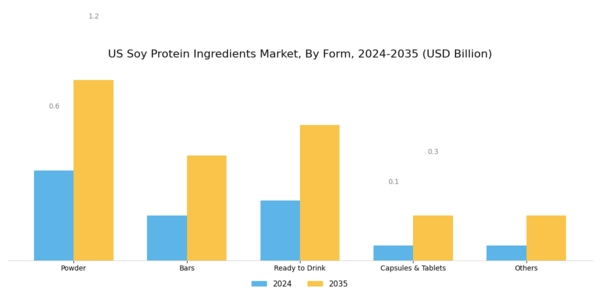 US Soy Protein Ingredients Market Segment Image 1