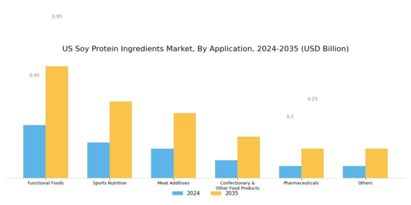 US Soy Protein Ingredients Market Segment Image 2