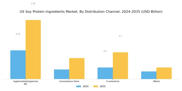 US Soy Protein Ingredients Market Segment Image 3