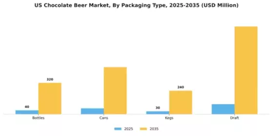 US Chocolate Beer Market Segment Image 2