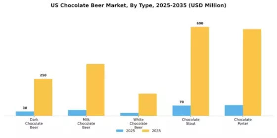US Chocolate Beer Market Segment Image 3