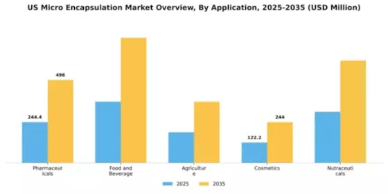 US Micro Encapsulation Market Segment Image 0