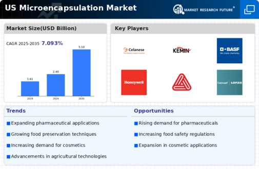 US Micro Encapsulation Market Infographic