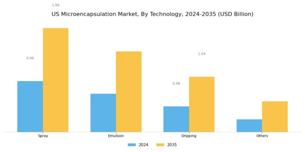 US Micro Encapsulation Market Segment Image 0