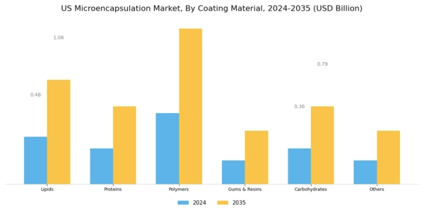 US Micro Encapsulation Market Segment Image 1