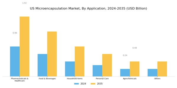 US Micro Encapsulation Market Segment Image 2
