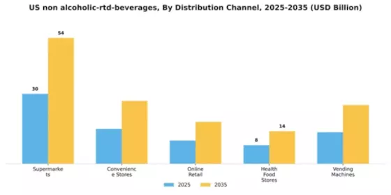 US Non Alcoholic RTD Beverages Market Segment Image 0