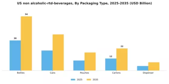 US Non Alcoholic RTD Beverages Market Segment Image 2