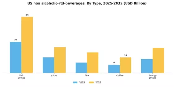 US Non Alcoholic RTD Beverages Market Segment Image 3