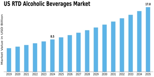 US Non Alcoholic RTD Beverages Market Size