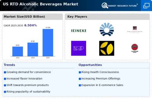 US Non Alcoholic RTD Beverages Market Infographic