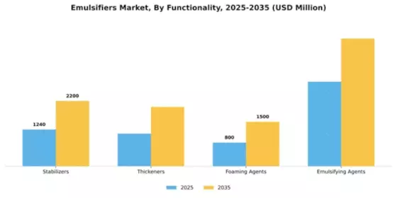 Emulsifiers Market Segment Image 2