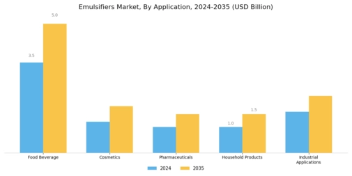 Emulsifiers Market Segment Image 0