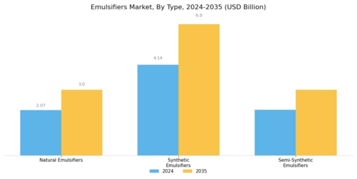 Emulsifiers Market Segment Image 1